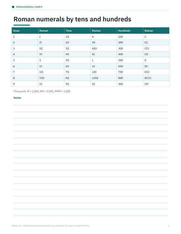 Preview of Printable Roman Numeral Tens and Hundreds Chart